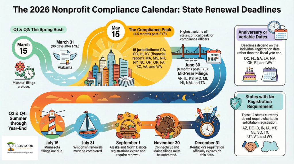 2026 nonprofit charitable solicitation renewal deadlines by state compliance calendar infographic