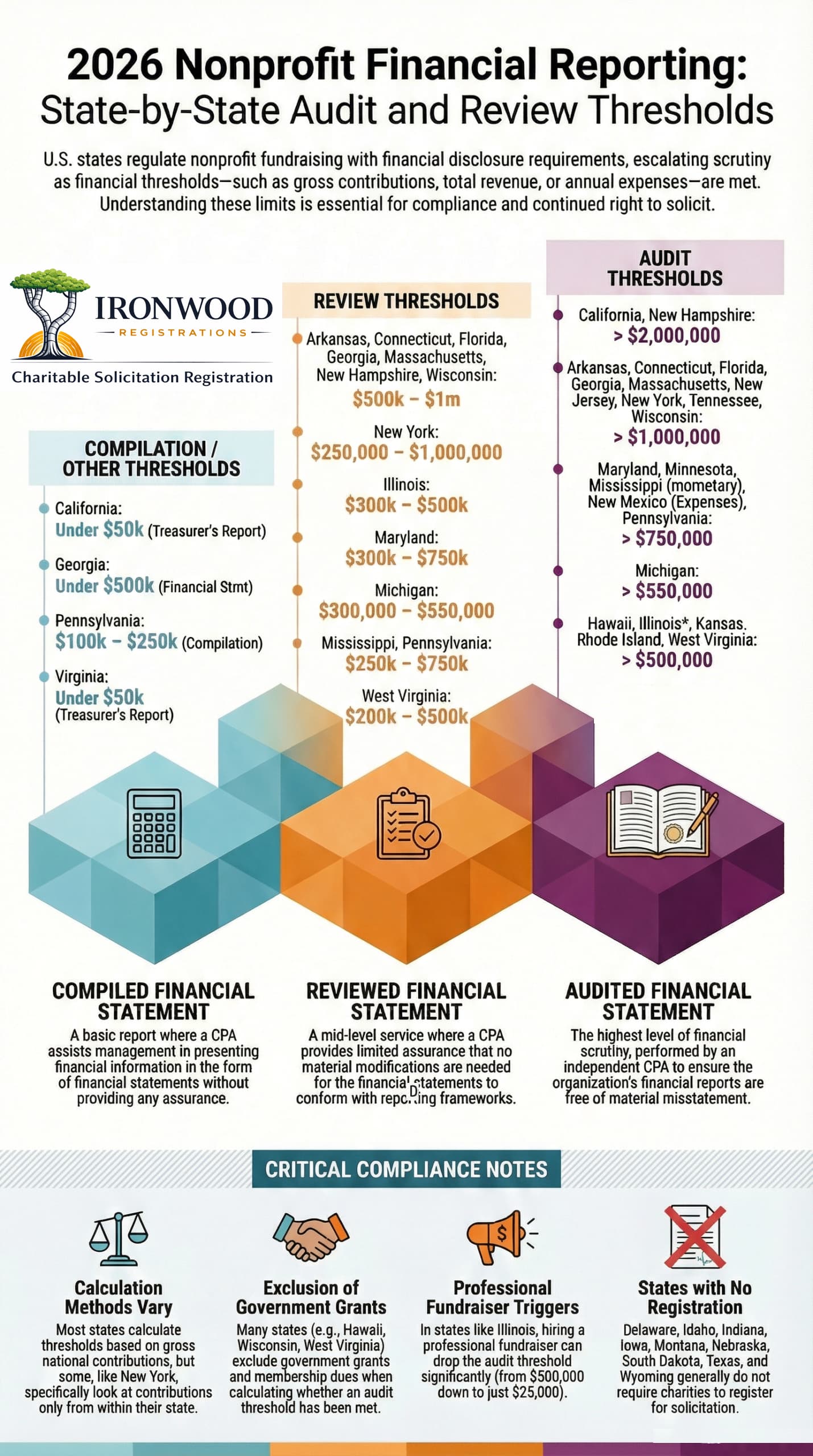 State-by-state charitable solicitation audit and financial review thresholds for nonprofits, showing when audited or reviewed financial statements are required for registration.