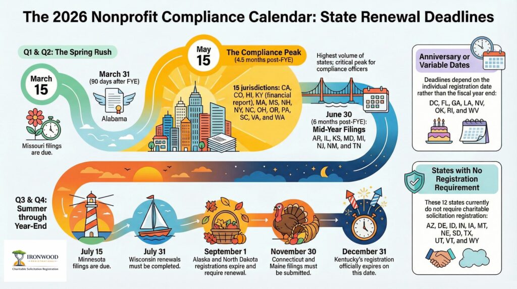 State-by-state charitable solicitation registration renewal deadlines for nonprofits showing typical filing timelines and renewal periods across U.S. jurisdictions.